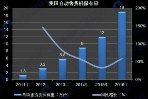 我國自動售貨機(jī)保有量