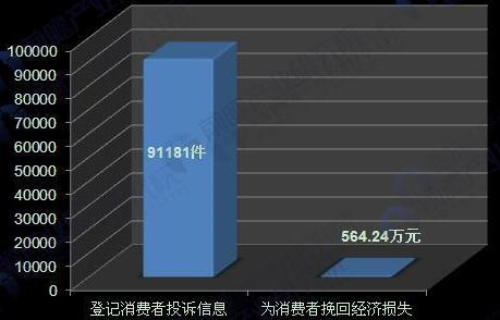 自動售貨機(jī)消費(fèi)投訴情況