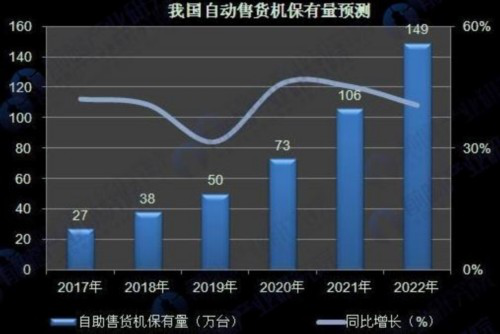 我國自動售貨機(jī)保有量預(yù)測